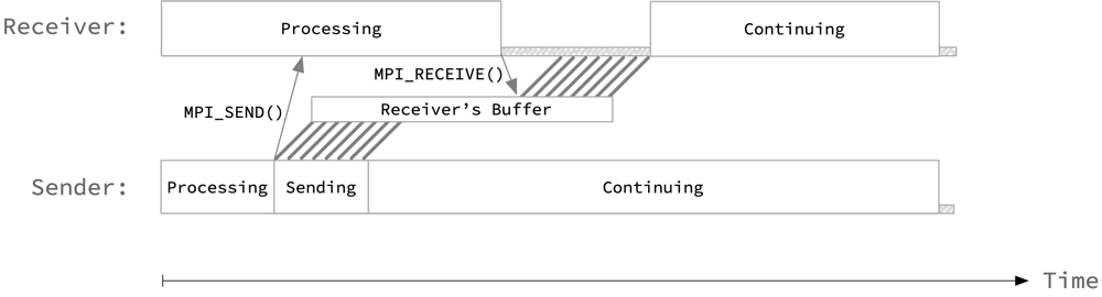 In buffered communication, the sender's messages is stored in a buffer for the recipient. Once the message is in the buffer, the sending task can proceed to other work.