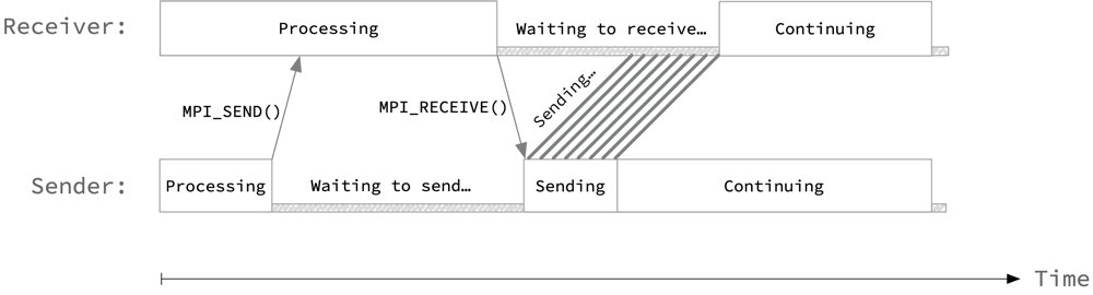 In unbuffered communication, the sender must wait for the recipient to be ready to receive the message. The sender is blocked until the recipient is ready.