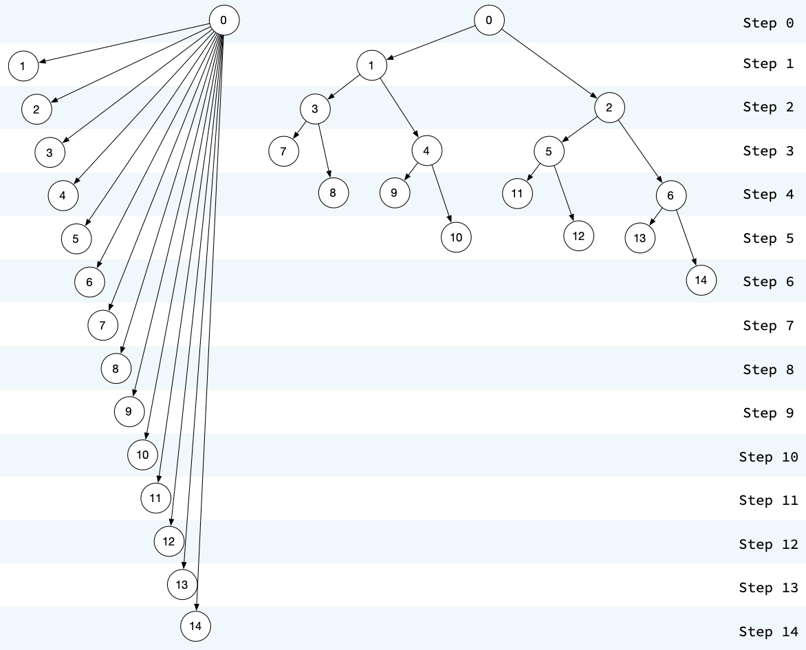 On the left, node Zero broadcasts to 14 other nodes, one at a time. On the right, boadcasting is organized as a tree, so each node that recieves the message sends it to two other nodes until all nodes receive the message.