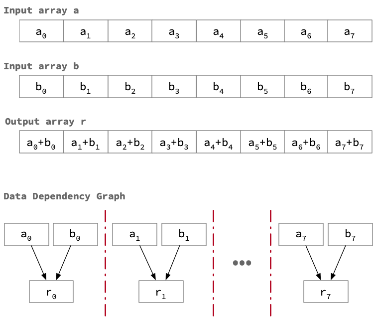 A program accepts two input arrays and computes the pairwise sum to produce an output array. Since the data required to compute a particular output array element depends only on the corresponding elements from the input arrays, each output element could be computed by a different task.