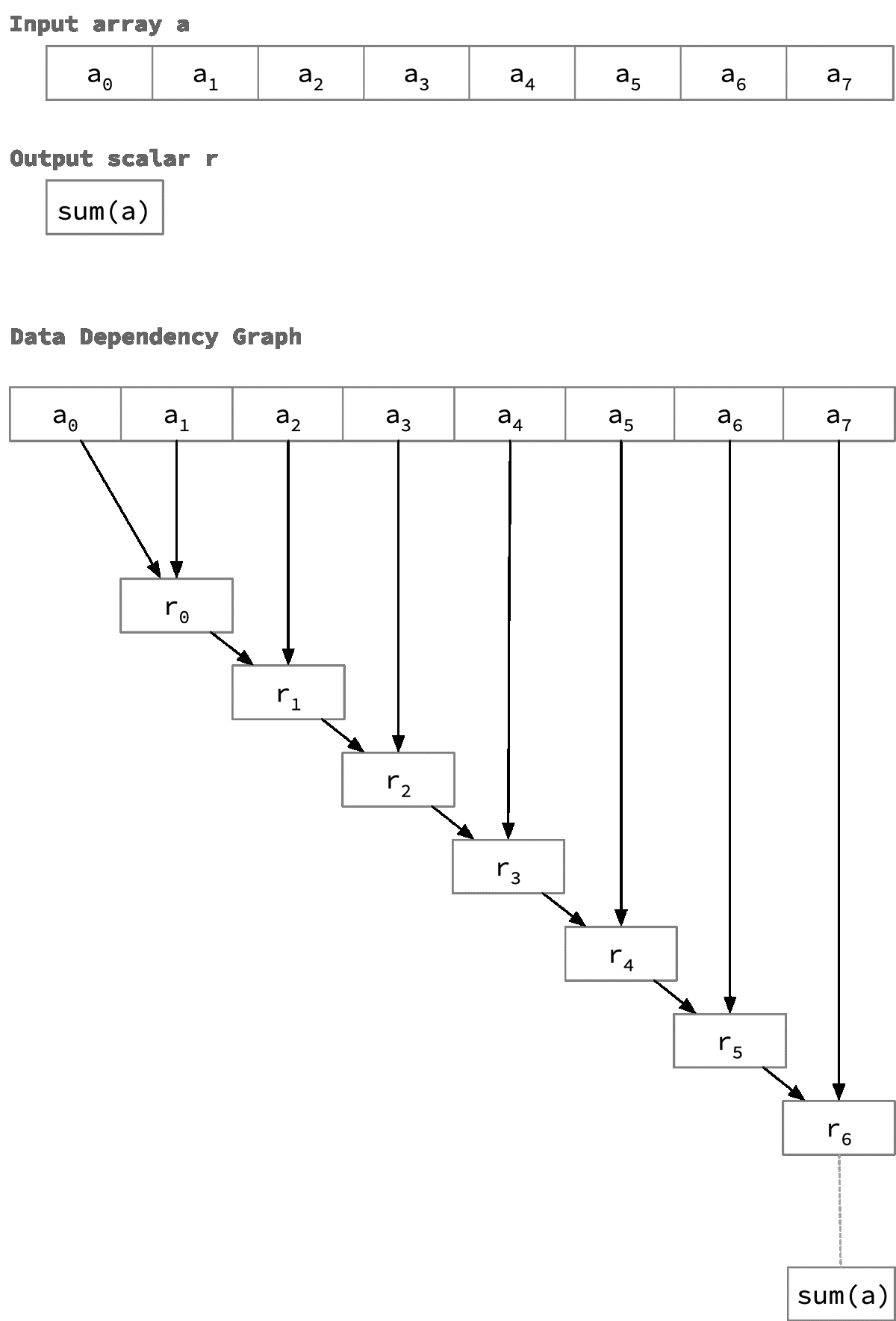 A program accepts an array and computes a scalar sum of the array elements. In this implementation, each computation depends on the result obtained for the prior computation, so the computation cannot be usefully parallelized.