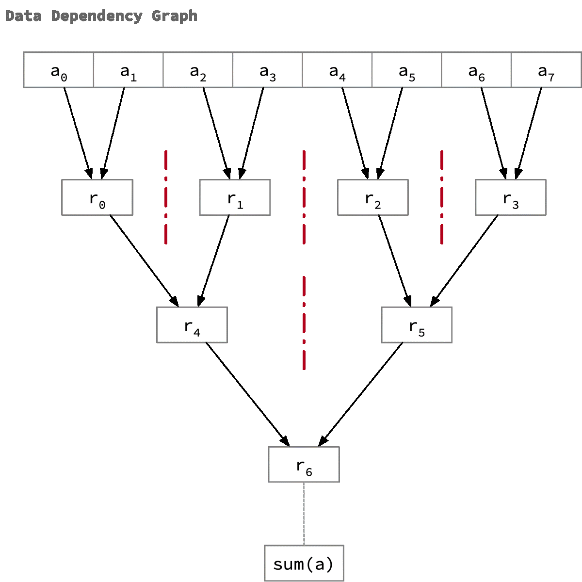 A program accepts an array and computes a scalar sum of the array elements. In this implementation, the algorithm produces an intermediate result by adding consecutive elements of the input array. This process is repeated until the result array has only one element.