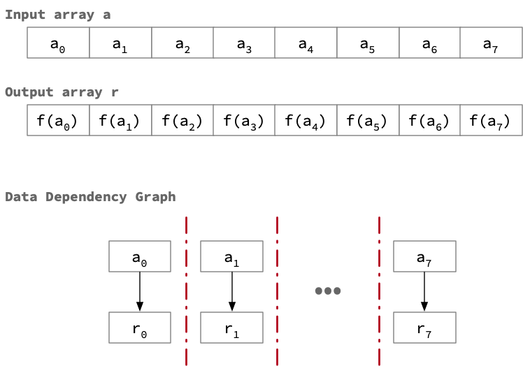 A program accepts an input array and applies a function to each array element to produce an output array. Since the data required to compute a particular output array element depends only on the corresponding input element, each element could be computed by a different task.