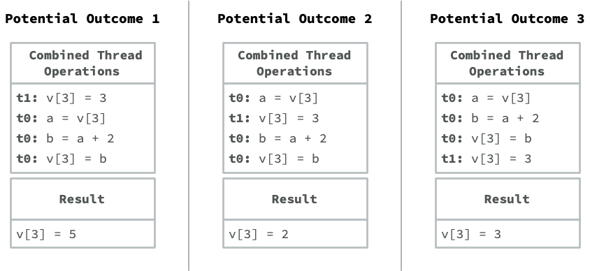 three possible interleavings of the operations within two threads
