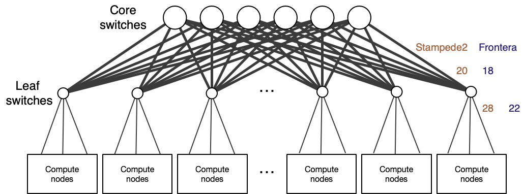 Schematic network with a fat tree topology