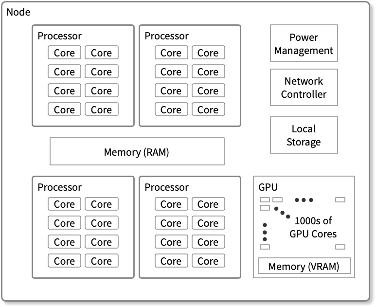 Conceptual depiction of modern node with four eight-core chips that share a common memory pool.