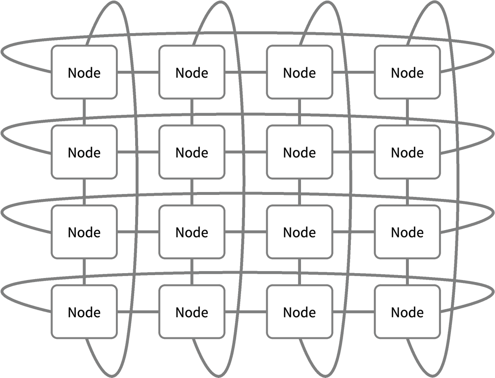 16 nodes arranged in a 4 by 4 grid. Nodes in grid interior are connected to their four nearest grid neighbors. The nodes on the edges are connected to nodes on the opposite edges, creating a torus topology.