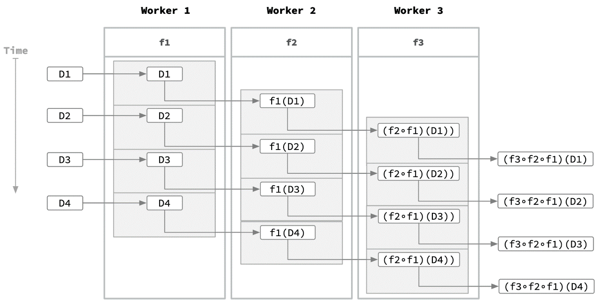 The problem involves applying a sequence of filters to the data. Each worker can apply one of the filters. If the data can be divided into independent segments, parallel computation is possible.