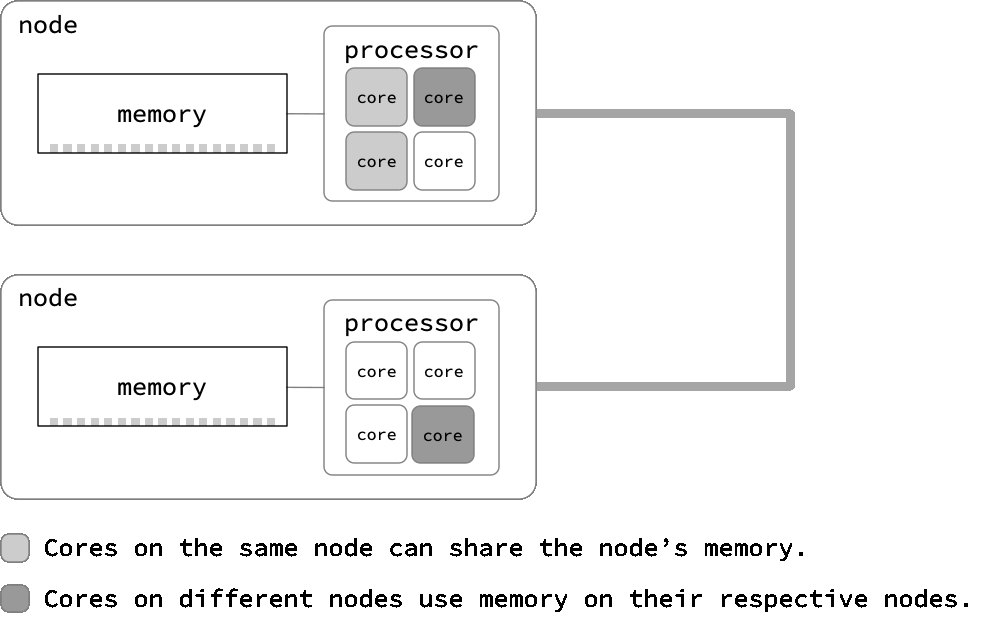 Two nodes with 4 cores each. The nodes are connected with a communications network.