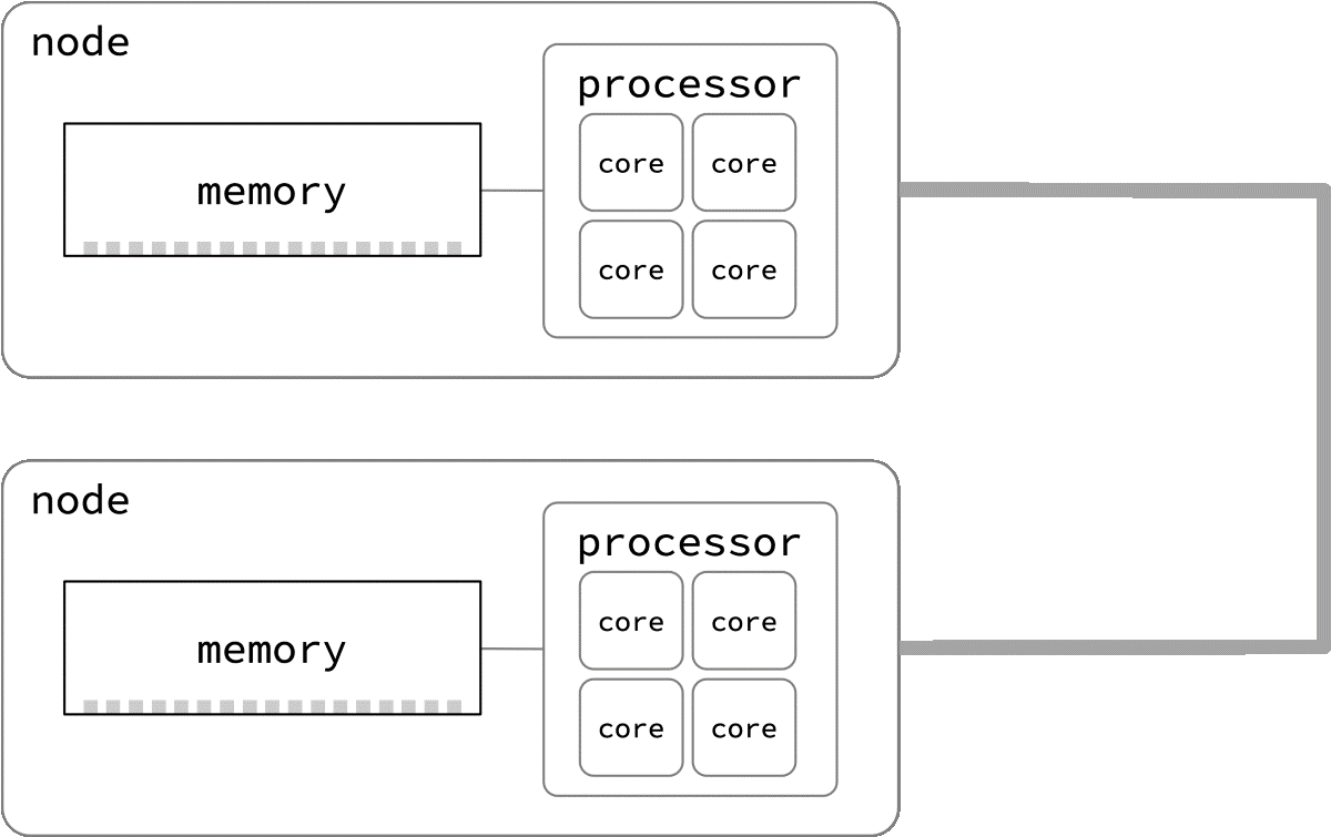Two nodes are connected with a crossbar bus. Each node has its own processor and memory.