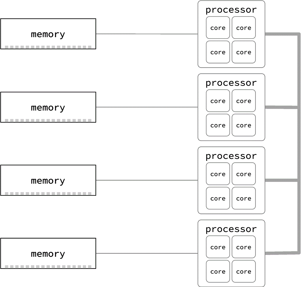 Four processors connect via a crossbar bus, but each has preferred access to a region of memory.