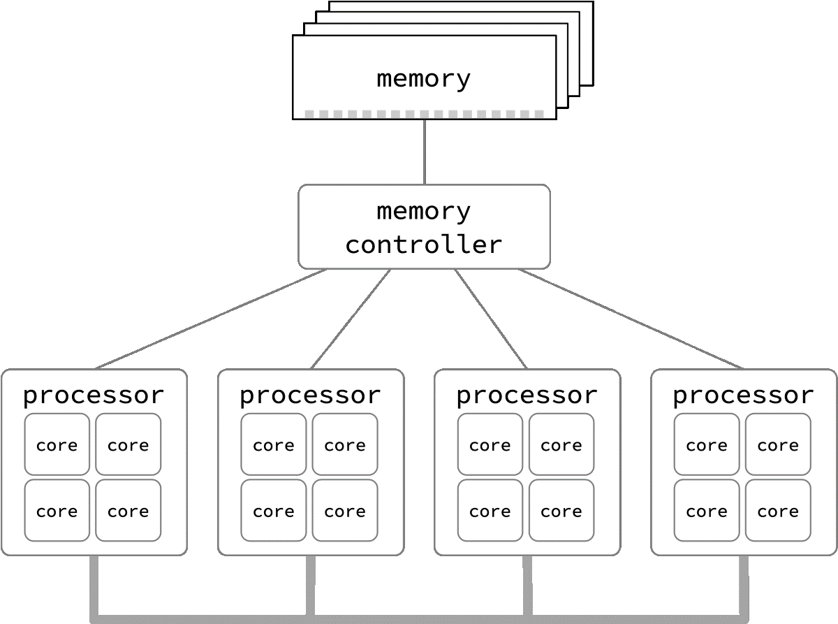 Four processors are linked by a bus. They each have their own bus to a memory controller hub, and that hub has a single channel to main memory which becomes a bottleneck as the number of cores and processors increases.