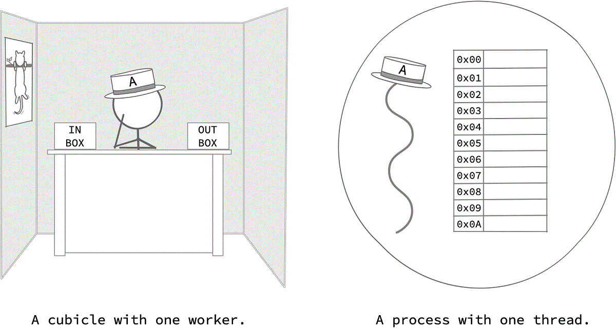 The image juxtaposes a single worker in a cubicle with a single thread in a computer process. On the left, a stick figure sits at a desk in a cubicle. On the right, a wavy vertical line, representing a computer thread, wears a matching hat. The thread's workspace is a block of ram, represented as an array with hexadecimal labels.
