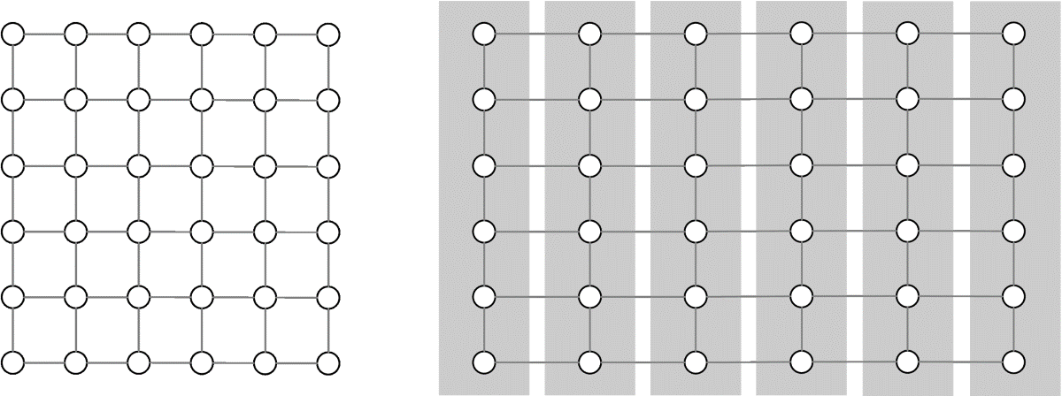 (Left) A two dimensional 6 by 6 grid representing the data coordinates visited by a 2-deep nested for loop. Each grid point is connected to its four nearest neighbors to make a Von Neumann grid. The gridlines represent a possible data dependency for this example. (Right) If the loop is parallelized by splitting the outer loop over multiple tasks then each task operates on one strip of the grid. Here, each task is assigned to one column.