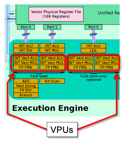 Partial block diagram of an SKX core showing the 2 VPUs in its execution engine.