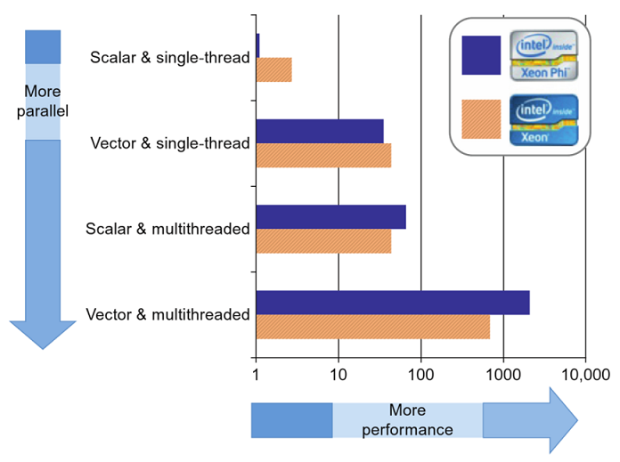 Bar charts of relative performance of Xeon and Xeon Phi, showing that vectorization and multithreading are more critical to Xeon Phi