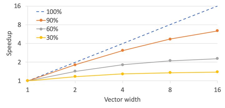 Amdahl's Law applied to vectorization: three curves showing the maximum obtainable speedup as a function of vector width for three different percentages of vectorized workload