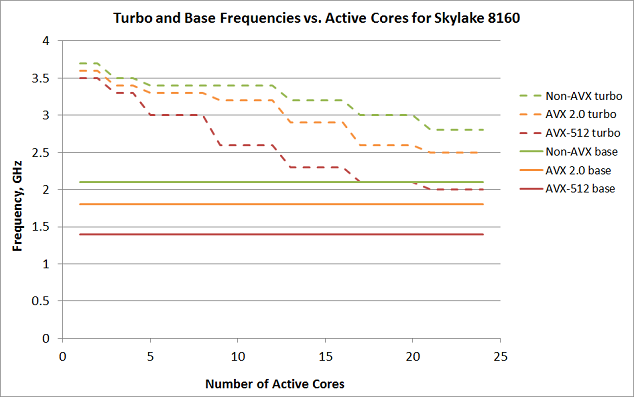 Turbo and base frequencies as a function of core count, for the different vector types available on Skylake Platinum 8160