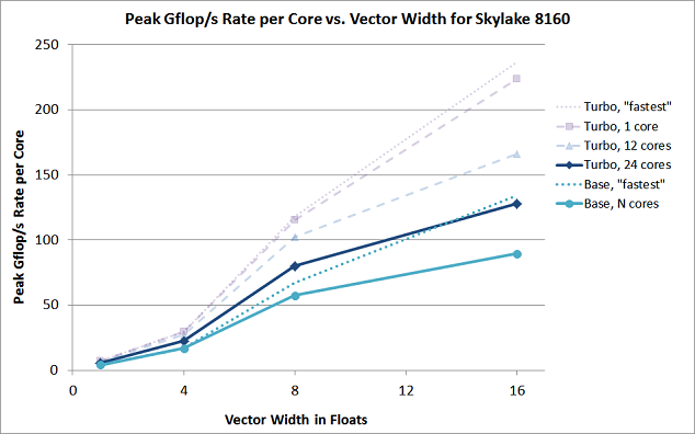 Per-core peak performance (turbo and base) in Gflop/s as a function of vector width, when different numbers of cores are active on Skylake Platinum 8160