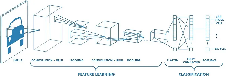A schematic diagram illustrating the layers of a Convolutional Neural Network (CNN)