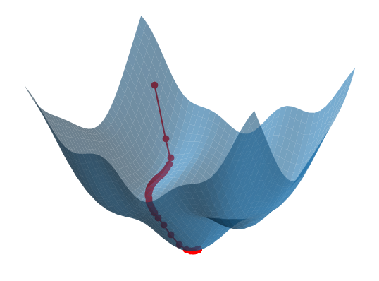 A schematic diagram illustrating gradient descent on a loss surface