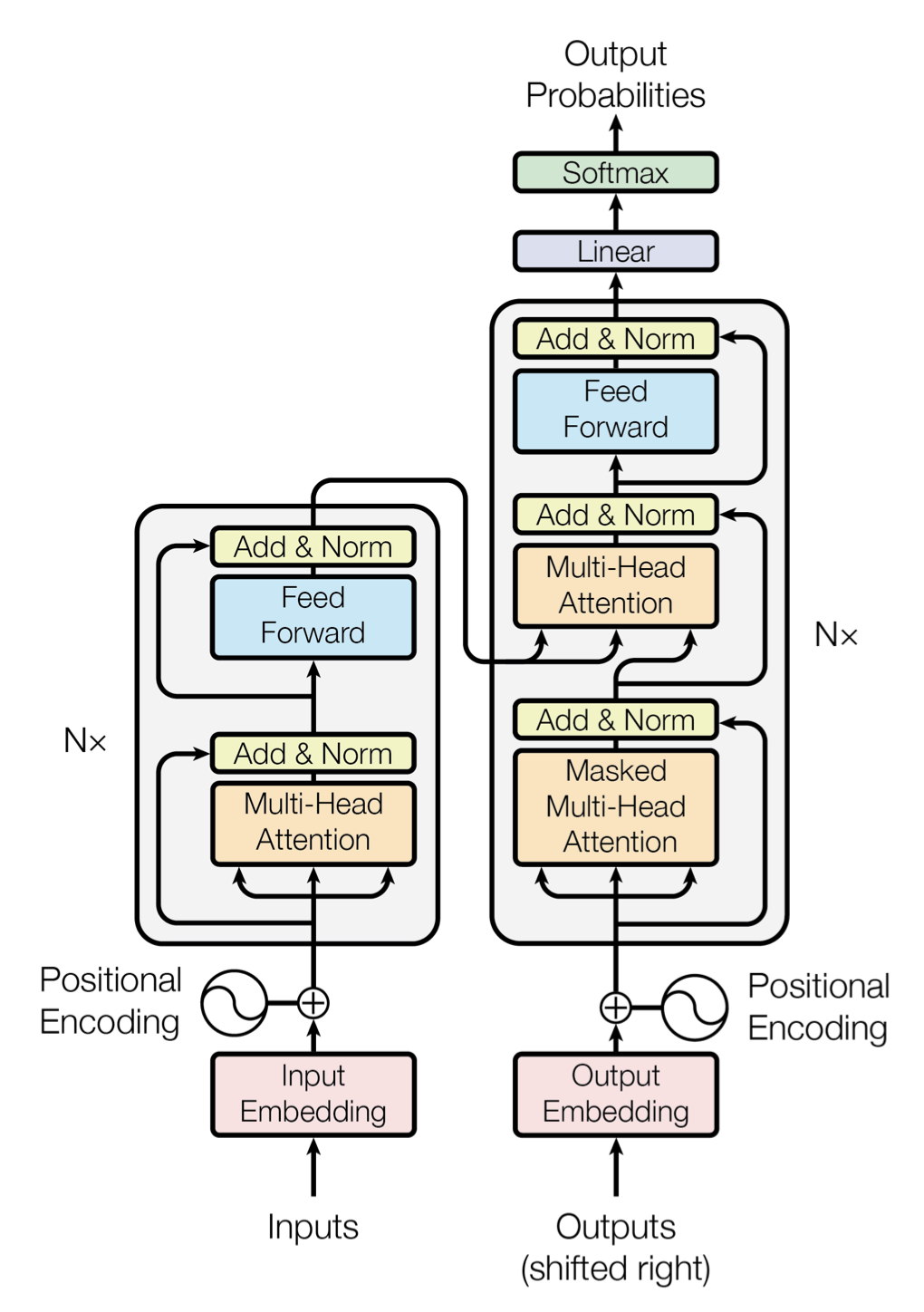 A schematic diagram illustrating the structure of a Transformer model