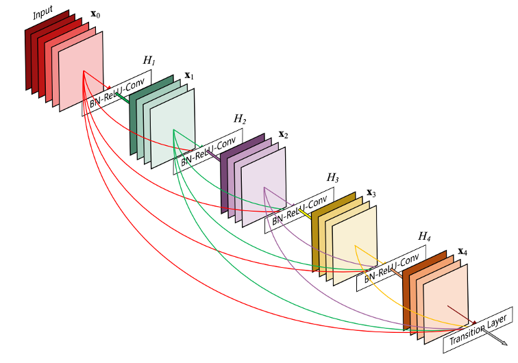 Residual connection