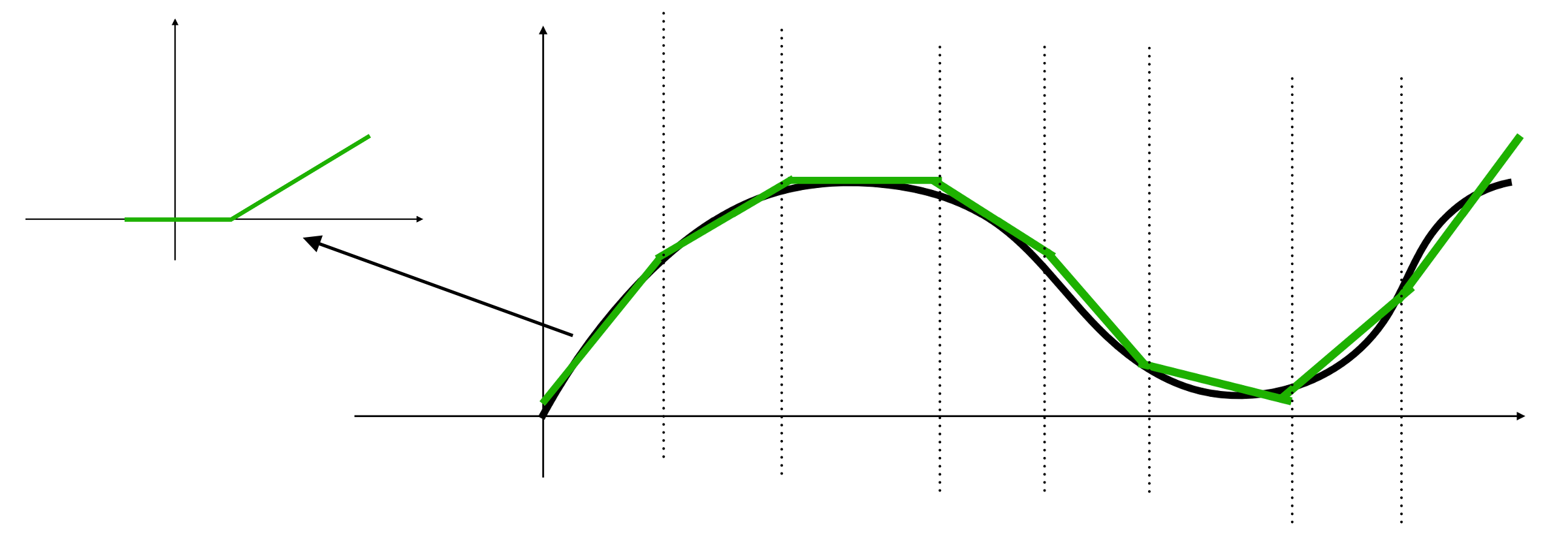 piecewise linear function to simulate the target curve