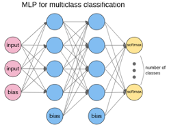 MLP for multiclass classification