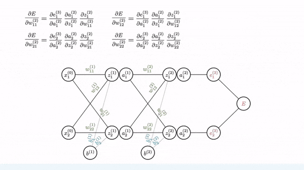 Backpropagation