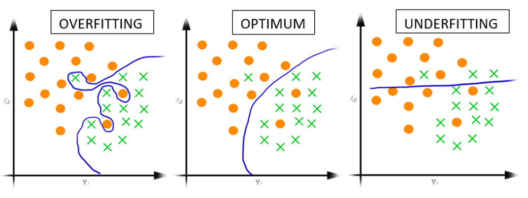 Underfitting vs. Overfitting