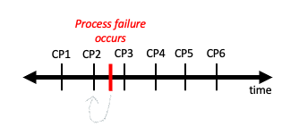 Visual of checkpointing
