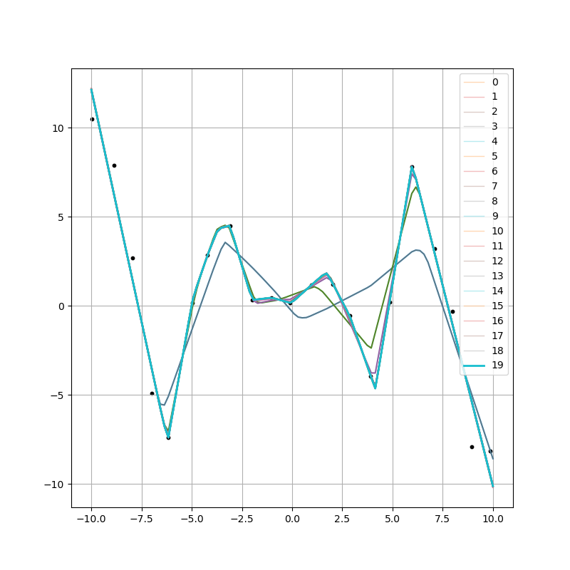 Sample fit to data