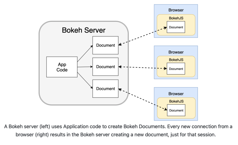 Bokeh server software architecture