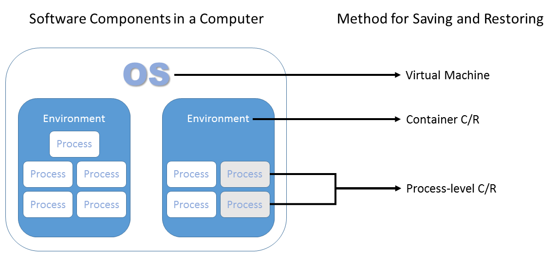 Virtual machine, container and process-level CR correspond to the hierarchy of OS, Environment and Process, as described in the text