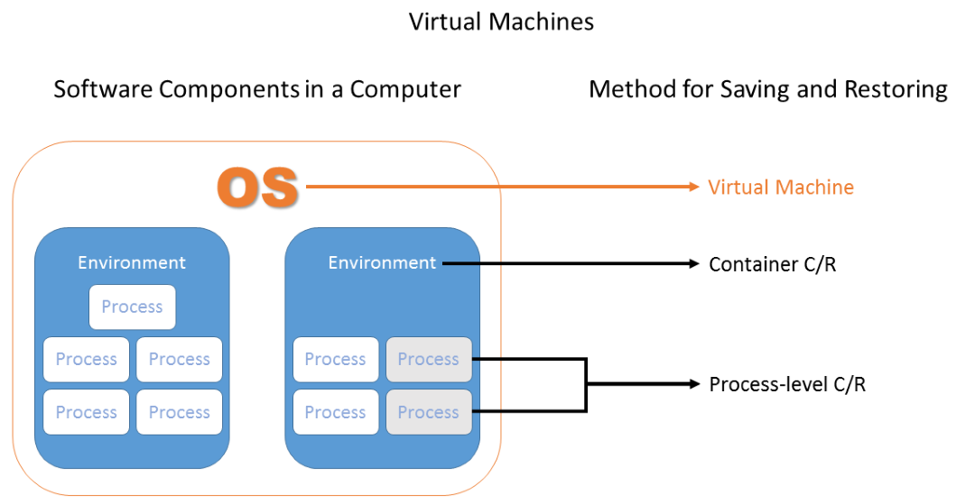 Cd R Virtual Machine Cornell Virtual Workshop > Checkpointing > Types of C/R > Virtual Machines