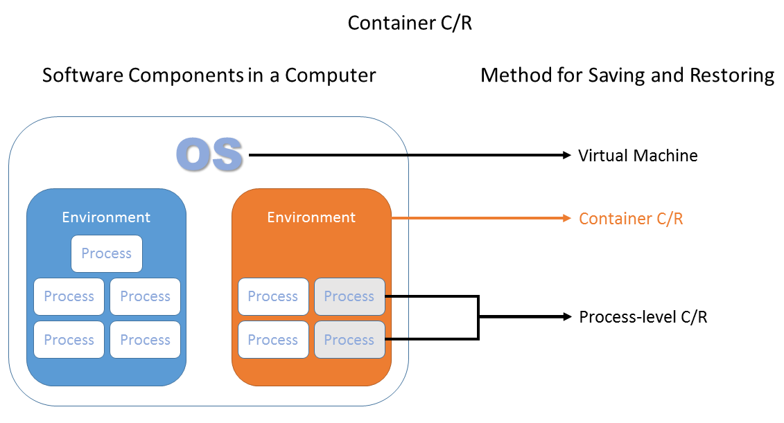 Types of CR illustrated in relation software component hierarchy: from the OS, to environment, to individual processes. The environment level and the corresponding solution (container), are highlighted.
