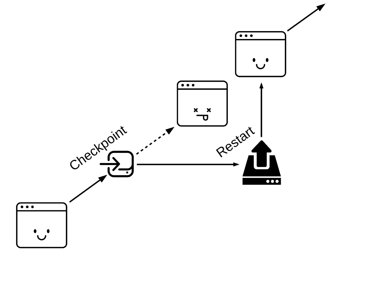 A diagram of the checkpoint restart process in which a computation produces checkpoints as it executes, is interrupted and then restarted from one of the checkpoints.