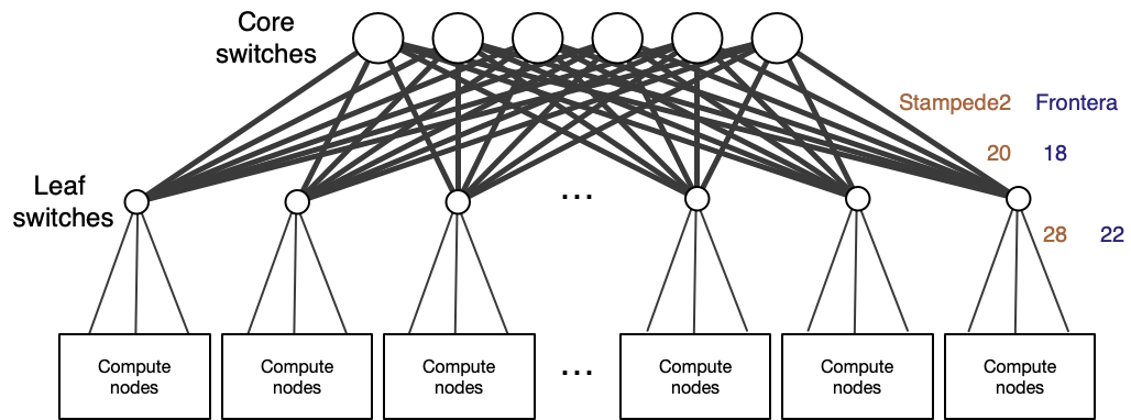 Sparse Fat Tree Cornell Virtual Workshop > Introduction to Advanced Cluster ...