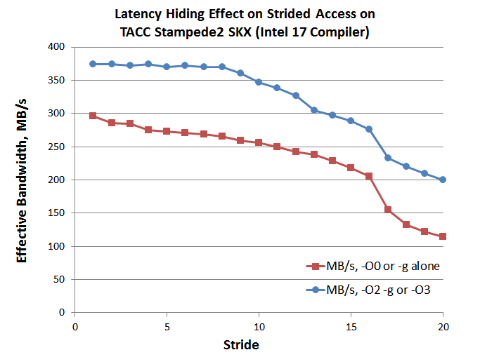 Plot of effective bandwidth vs. stride length