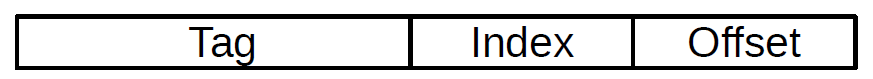 The three parts of an address as used in cache look-up