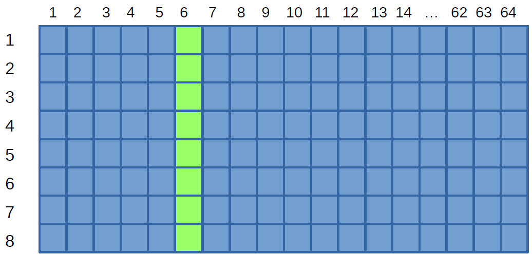 View of L1d cache arrangement, with congruence class highlighted