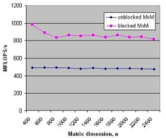 Blocked vs non-blocked matrix multiplication