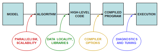 Diagram with a series of five boxes representing five stages of code development, with arrows pointing from one box to the next. Each arrow is accompanied by an oval containing suggestions for different performance-enhancing measures that can be taken in each transition. The main text contains the full description.