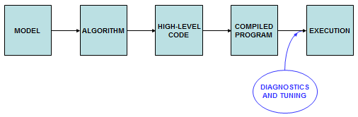 Five boxes representing five stages of code development: model, algorithm, high-level code, compiled code, execution. Performance can be influenced as the code moves from one stage to the next. As it enters the final stage, the compiled code can be tuned by undergoing tests during execution.