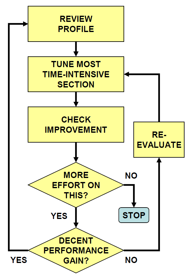 In-depth tuning