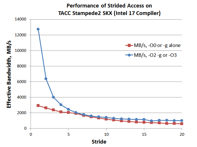 two superimposed x-y plots showing that effective bandwidth drops as the stride in the loop index increases and that enabling -O2 or -O3 and using unit stride yields the highest effective bandwidth