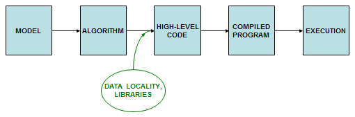 Diagram with a series of five boxes representing five stages of code development, with arrows pointing from one box to the next. The second arrow is accompanied by an oval suggesting that both data locality and libraries are important when making the transition from an algorithm to high-level code.