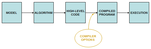 Diagram with a series of five boxes representing five stages of code development, with arrows pointing from one box to the next. The third arrow is accompanied by an oval suggesting that compiler options can affect how high-level code is transformed into a compiled program.