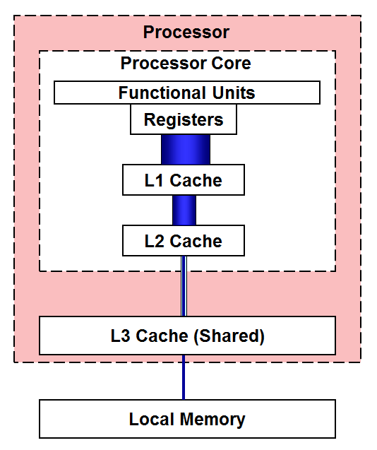 Memory levels in an Intel Xeon Scalable Processor: width of blue lines indicates relative access speed